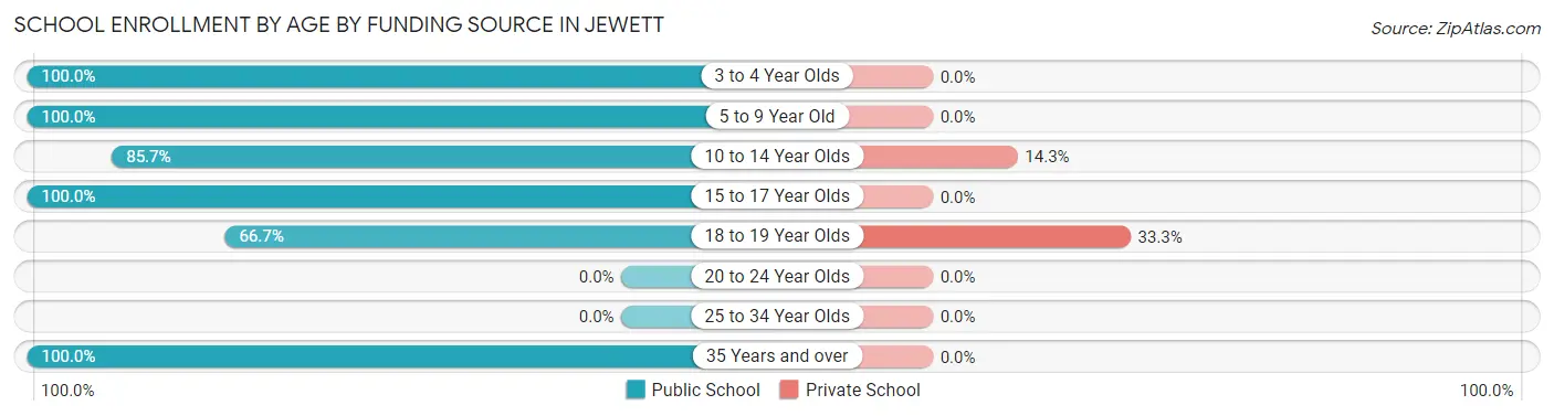 School Enrollment by Age by Funding Source in Jewett