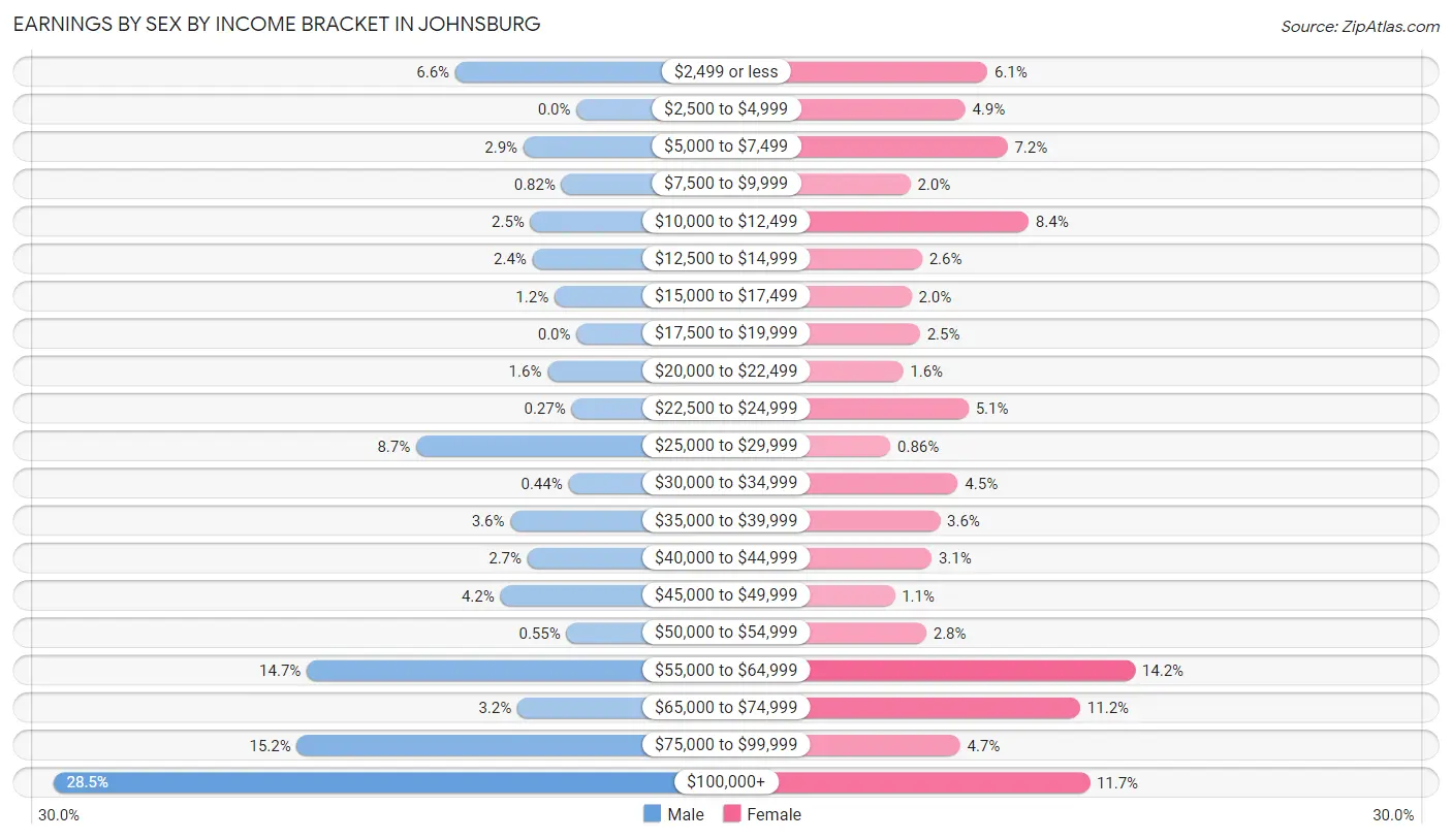 Earnings by Sex by Income Bracket in Johnsburg