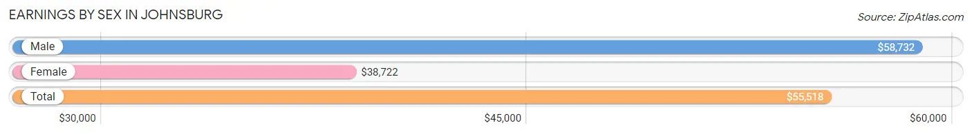 Earnings by Sex in Johnsburg