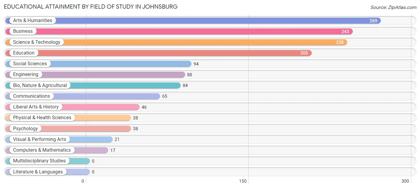 Educational Attainment by Field of Study in Johnsburg