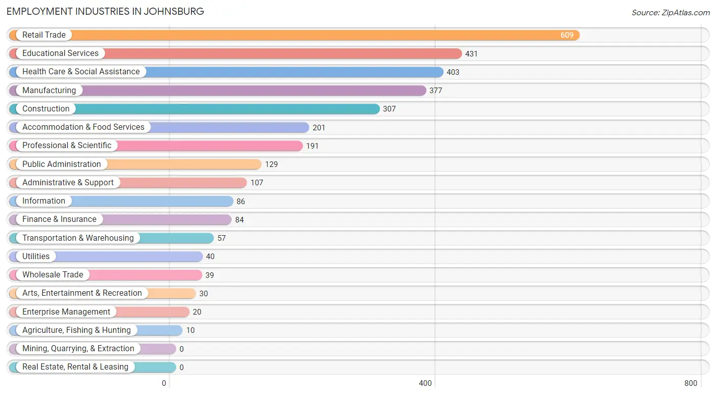Employment Industries in Johnsburg