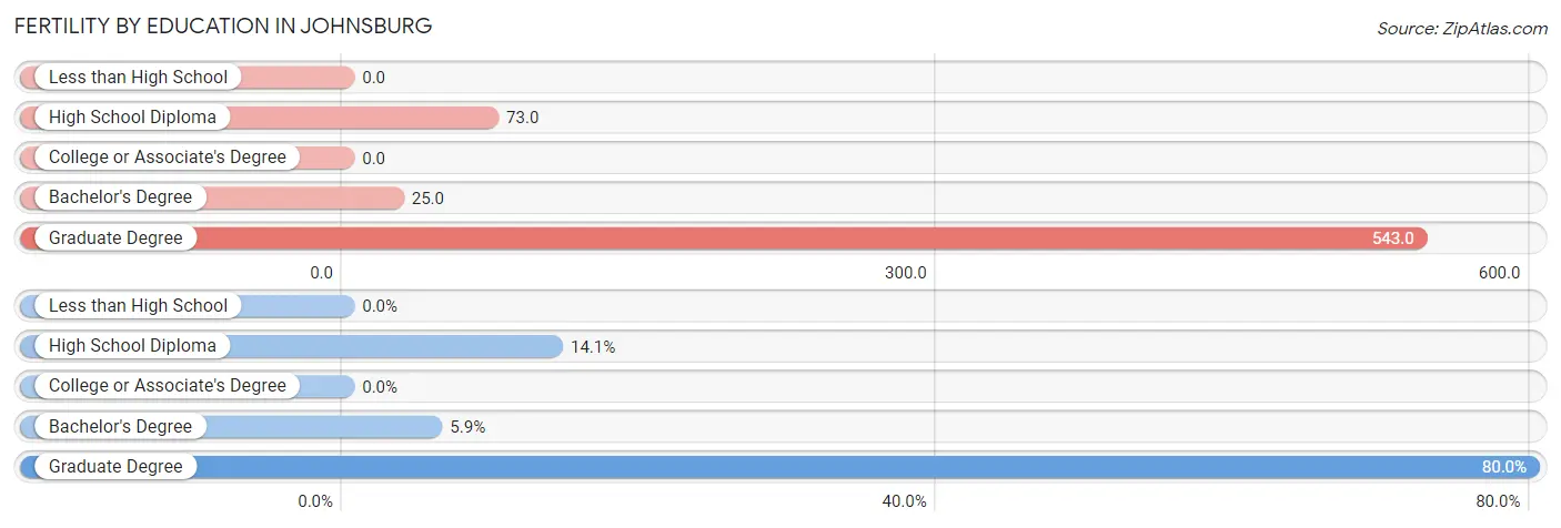 Female Fertility by Education Attainment in Johnsburg