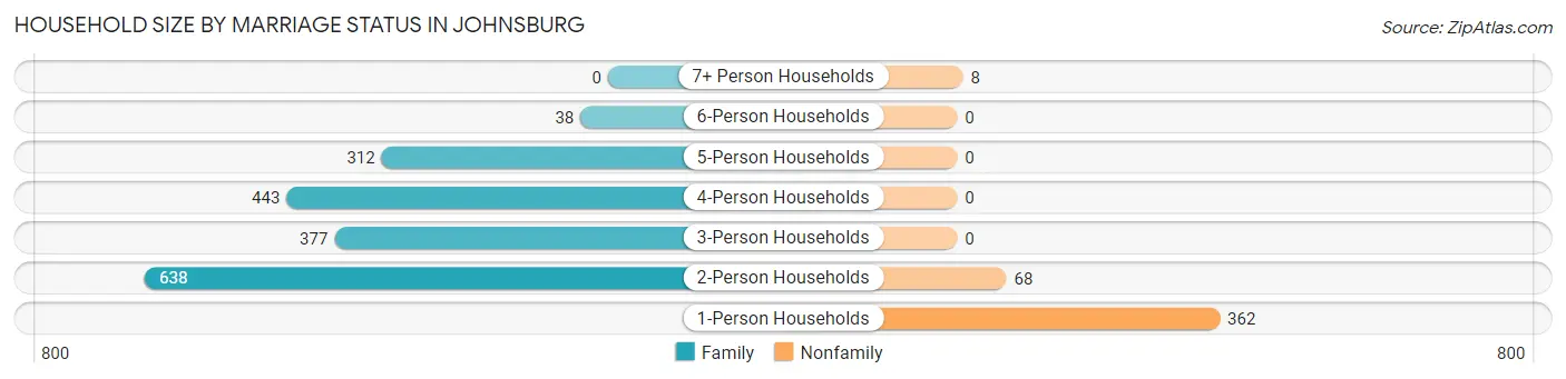 Household Size by Marriage Status in Johnsburg