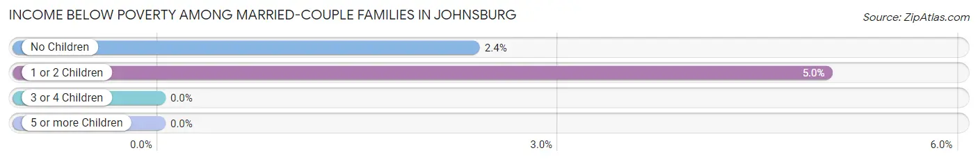 Income Below Poverty Among Married-Couple Families in Johnsburg