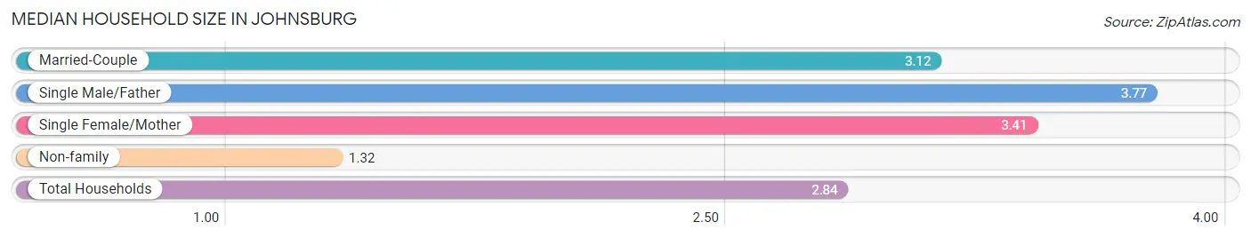 Median Household Size in Johnsburg