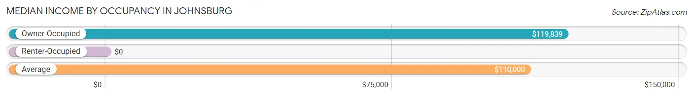 Median Income by Occupancy in Johnsburg