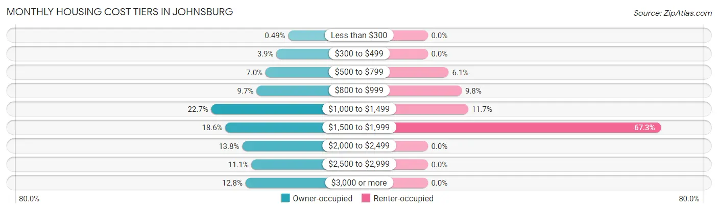 Monthly Housing Cost Tiers in Johnsburg