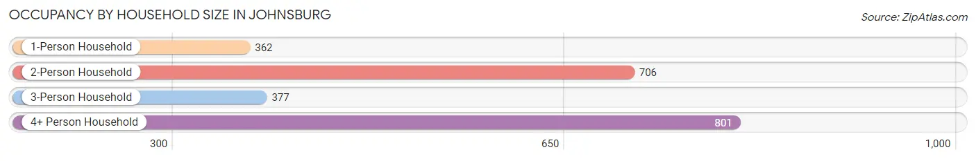 Occupancy by Household Size in Johnsburg