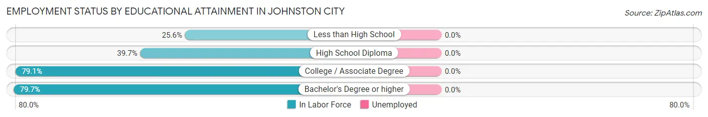 Employment Status by Educational Attainment in Johnston City