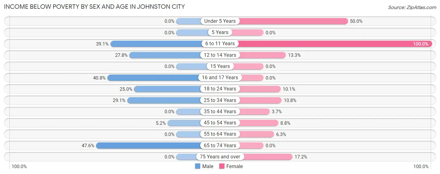 Income Below Poverty by Sex and Age in Johnston City