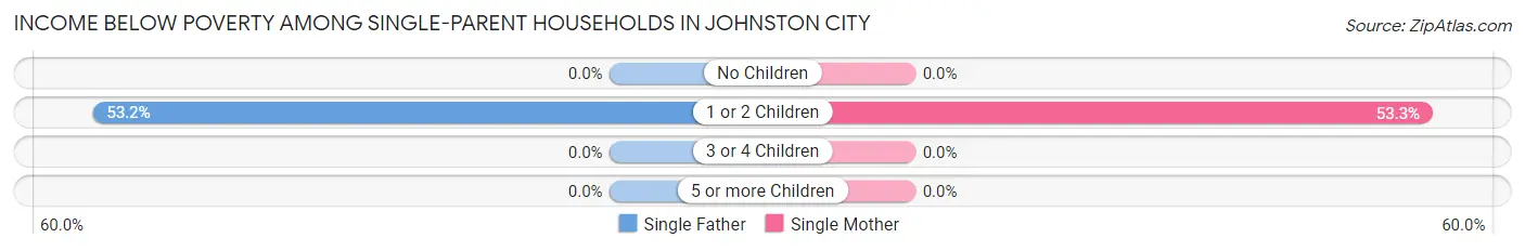 Income Below Poverty Among Single-Parent Households in Johnston City
