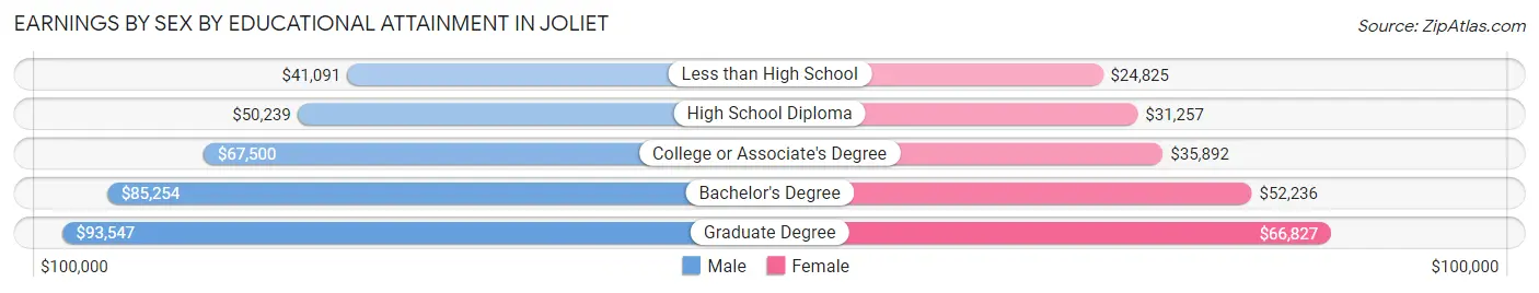 Earnings by Sex by Educational Attainment in Joliet