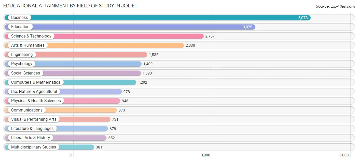 Educational Attainment by Field of Study in Joliet