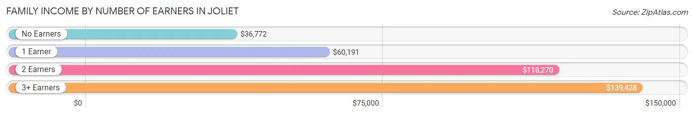 Family Income by Number of Earners in Joliet