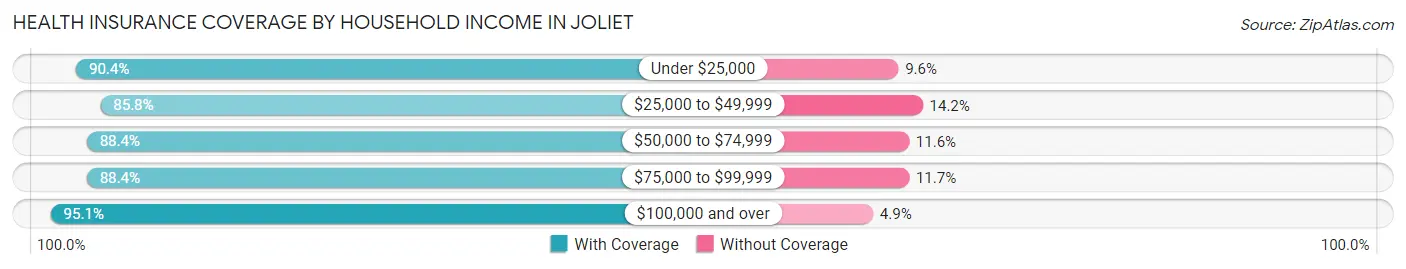 Health Insurance Coverage by Household Income in Joliet
