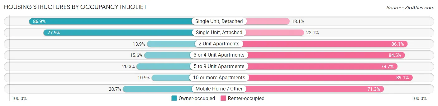 Housing Structures by Occupancy in Joliet