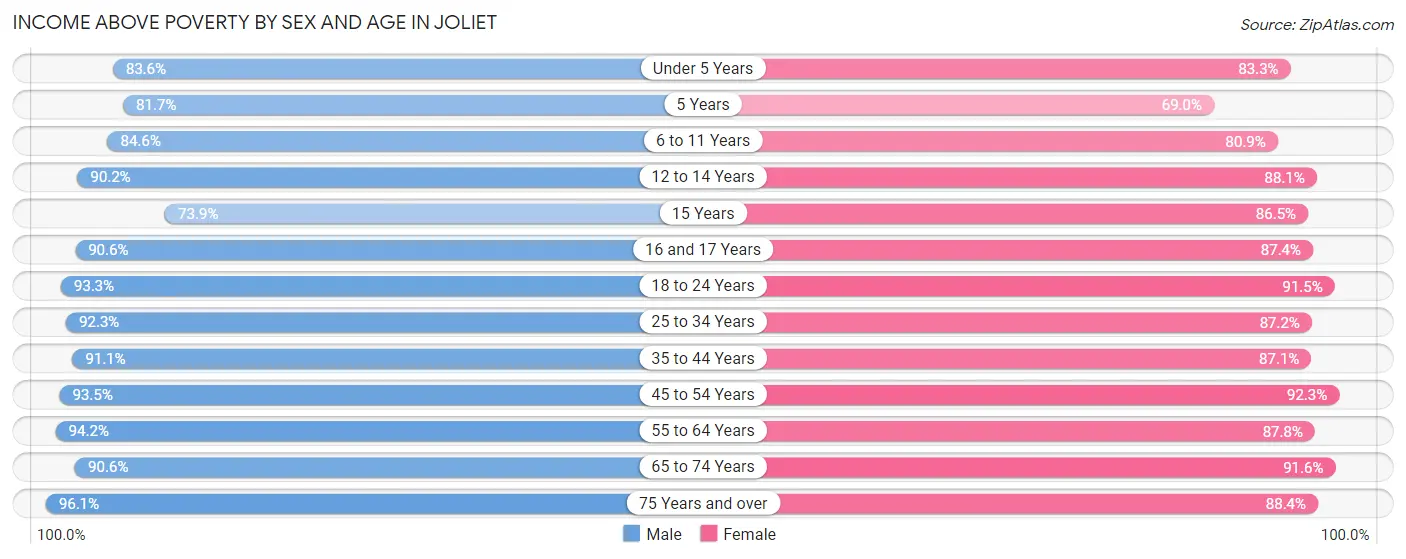 Income Above Poverty by Sex and Age in Joliet