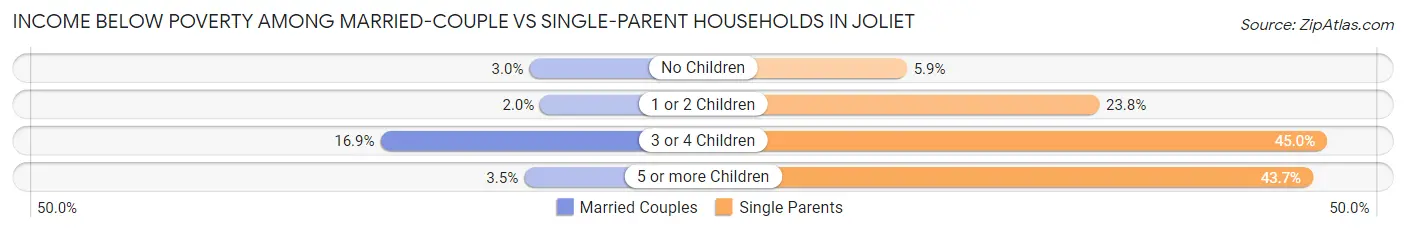 Income Below Poverty Among Married-Couple vs Single-Parent Households in Joliet