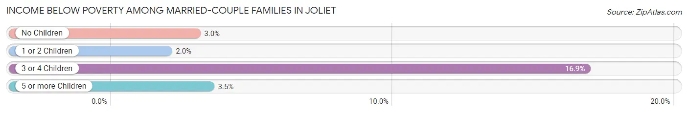 Income Below Poverty Among Married-Couple Families in Joliet