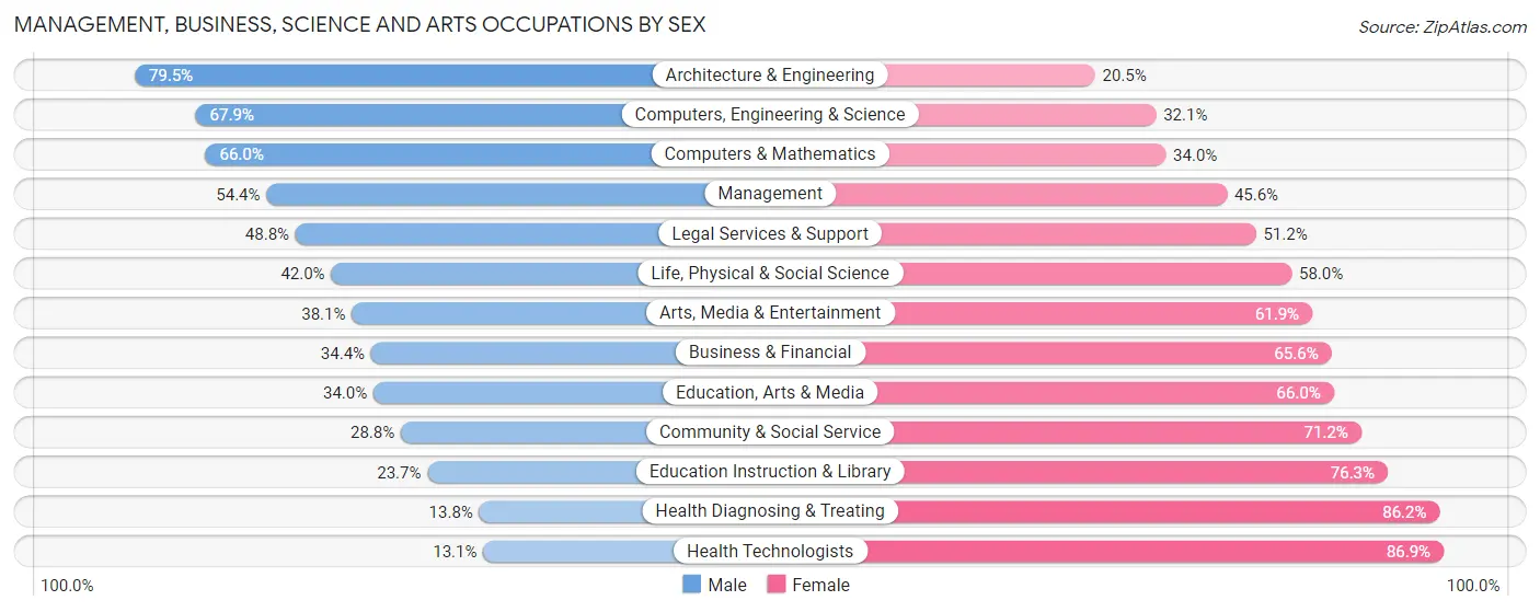 Management, Business, Science and Arts Occupations by Sex in Joliet