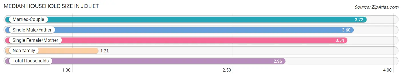 Median Household Size in Joliet