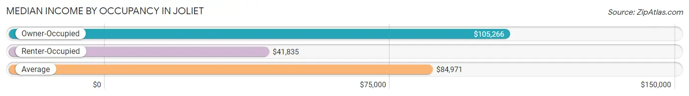 Median Income by Occupancy in Joliet