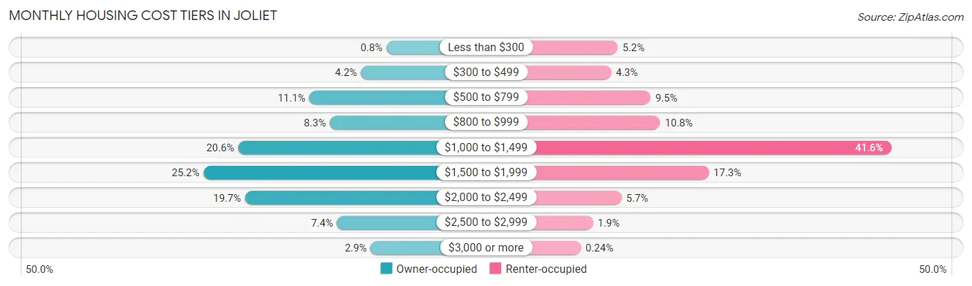 Monthly Housing Cost Tiers in Joliet
