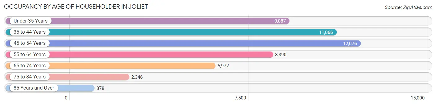 Occupancy by Age of Householder in Joliet