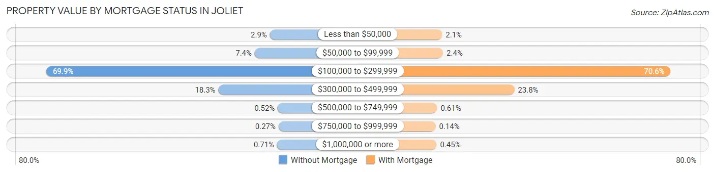 Property Value by Mortgage Status in Joliet