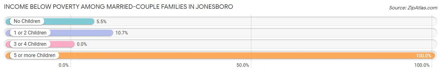 Income Below Poverty Among Married-Couple Families in Jonesboro
