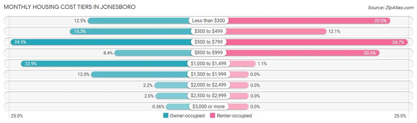 Monthly Housing Cost Tiers in Jonesboro