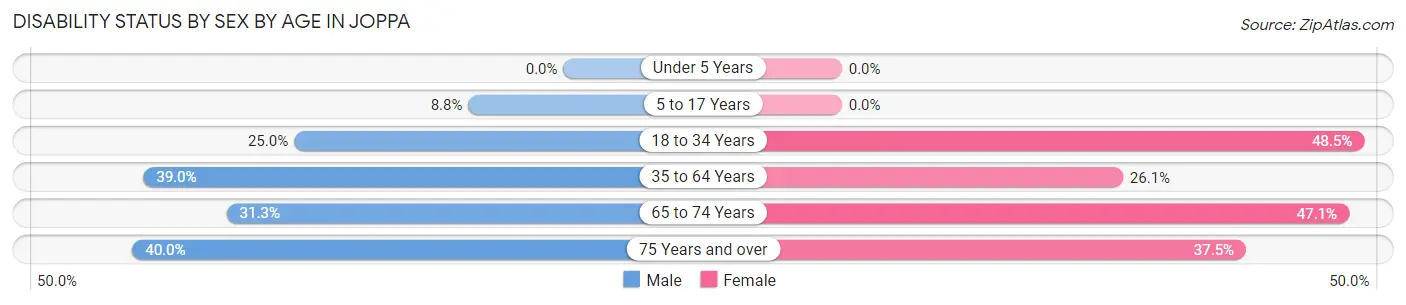 Disability Status by Sex by Age in Joppa