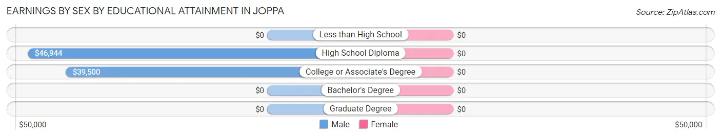 Earnings by Sex by Educational Attainment in Joppa