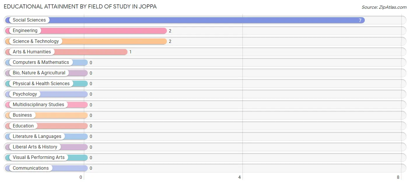 Educational Attainment by Field of Study in Joppa