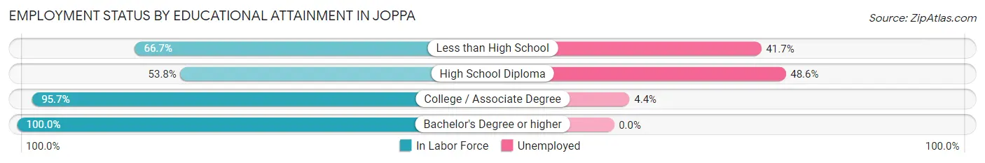 Employment Status by Educational Attainment in Joppa