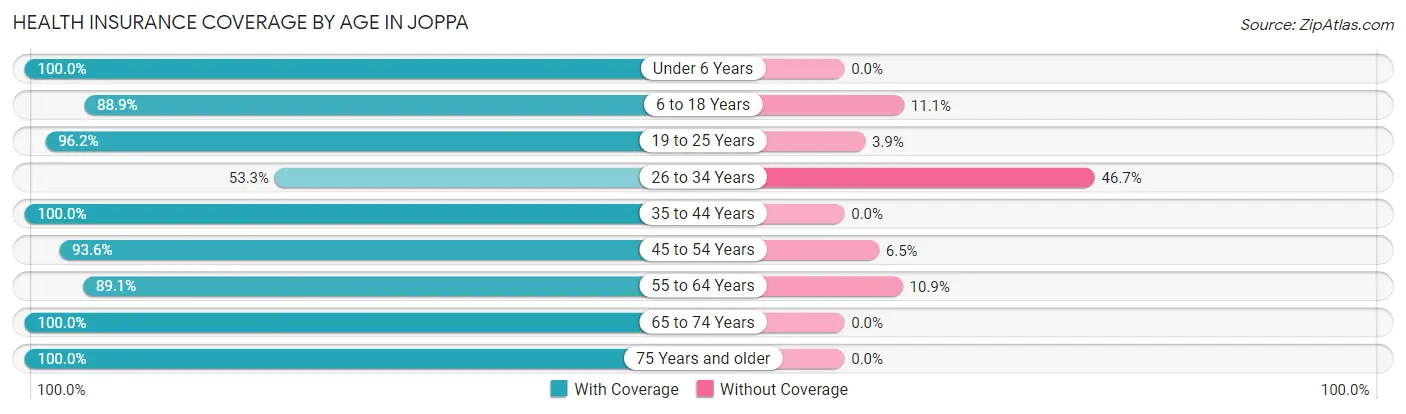 Health Insurance Coverage by Age in Joppa