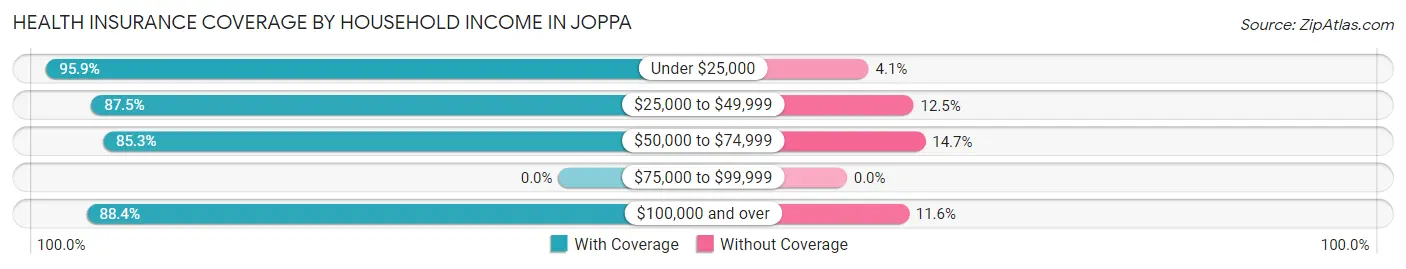 Health Insurance Coverage by Household Income in Joppa