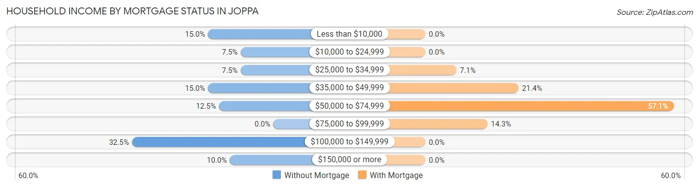 Household Income by Mortgage Status in Joppa