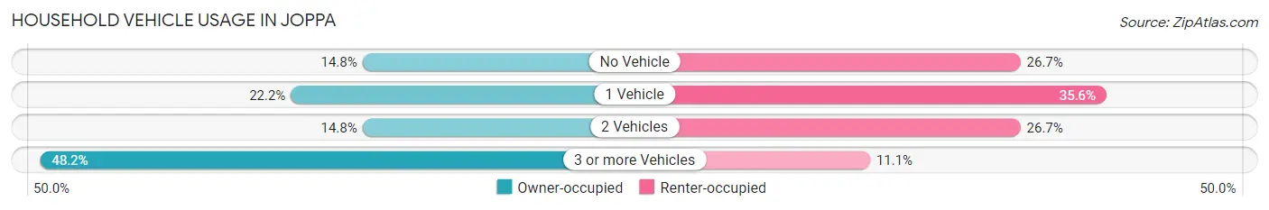 Household Vehicle Usage in Joppa