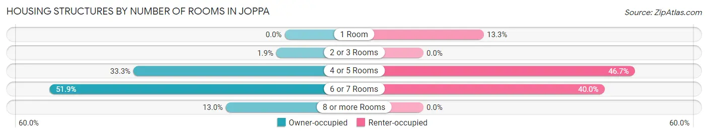 Housing Structures by Number of Rooms in Joppa