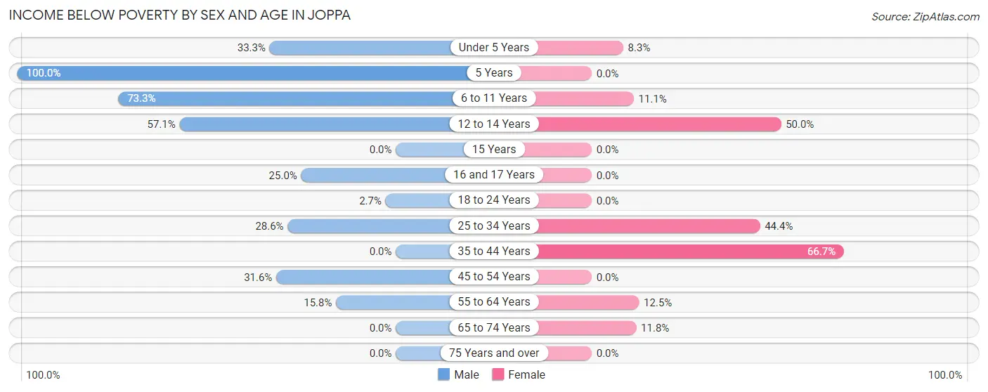 Income Below Poverty by Sex and Age in Joppa
