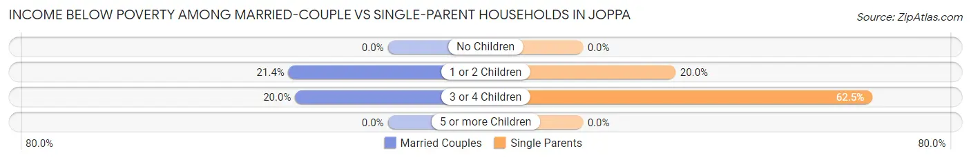 Income Below Poverty Among Married-Couple vs Single-Parent Households in Joppa