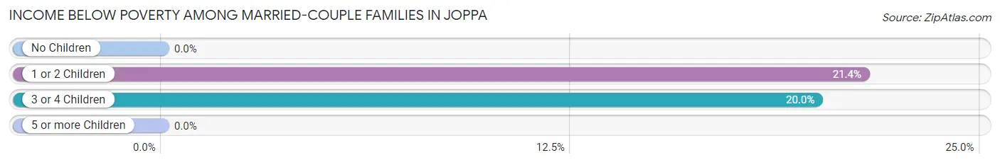Income Below Poverty Among Married-Couple Families in Joppa