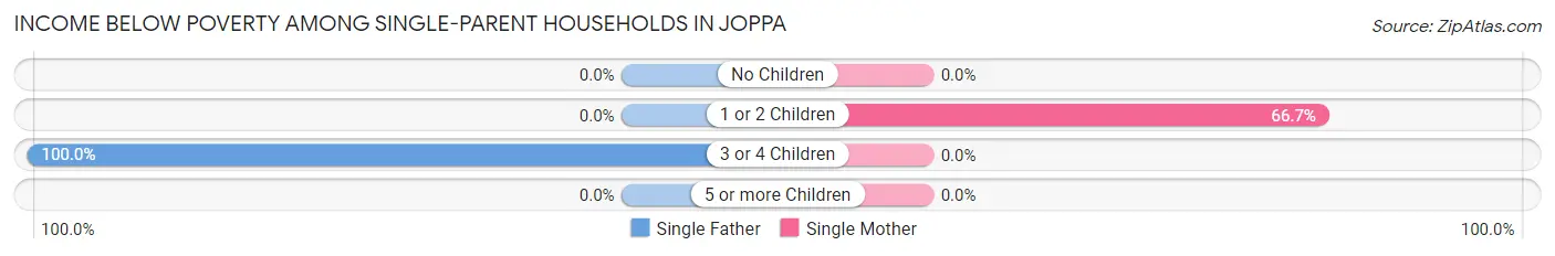 Income Below Poverty Among Single-Parent Households in Joppa