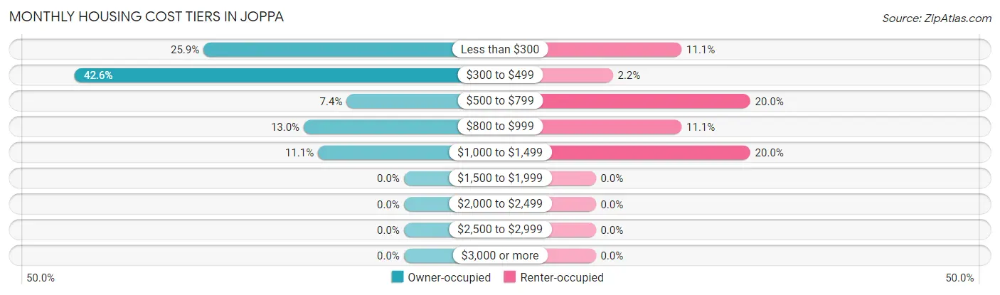 Monthly Housing Cost Tiers in Joppa