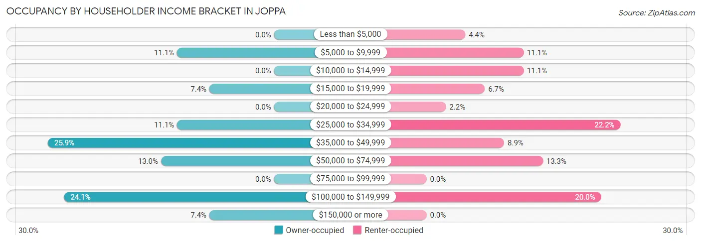 Occupancy by Householder Income Bracket in Joppa