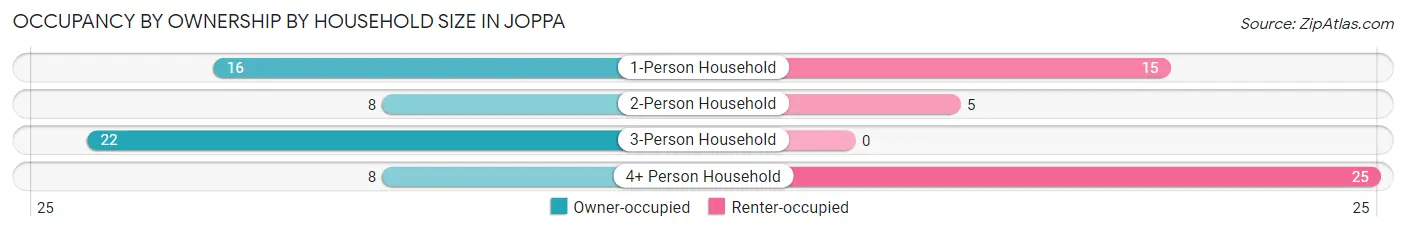 Occupancy by Ownership by Household Size in Joppa