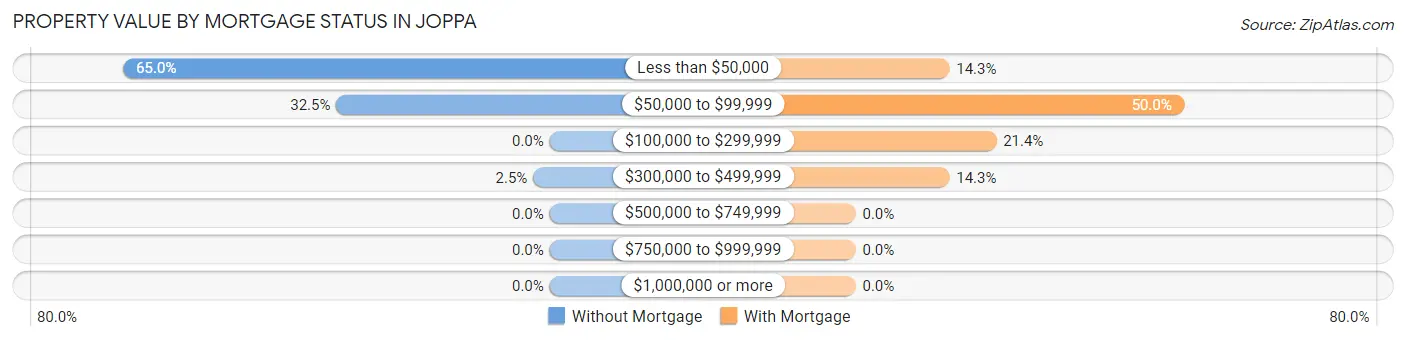 Property Value by Mortgage Status in Joppa