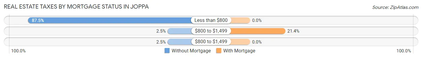 Real Estate Taxes by Mortgage Status in Joppa