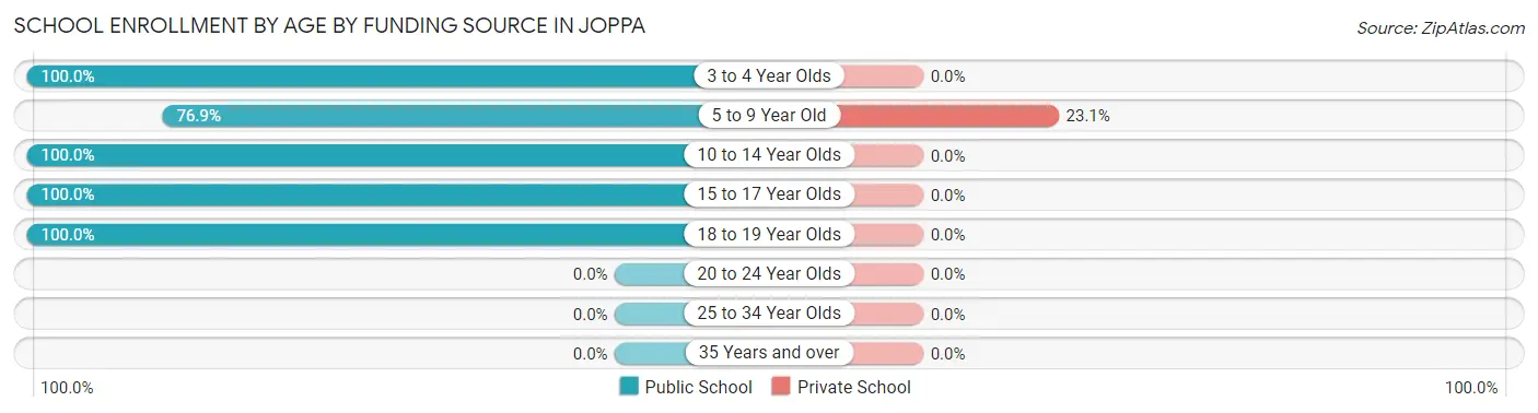 School Enrollment by Age by Funding Source in Joppa